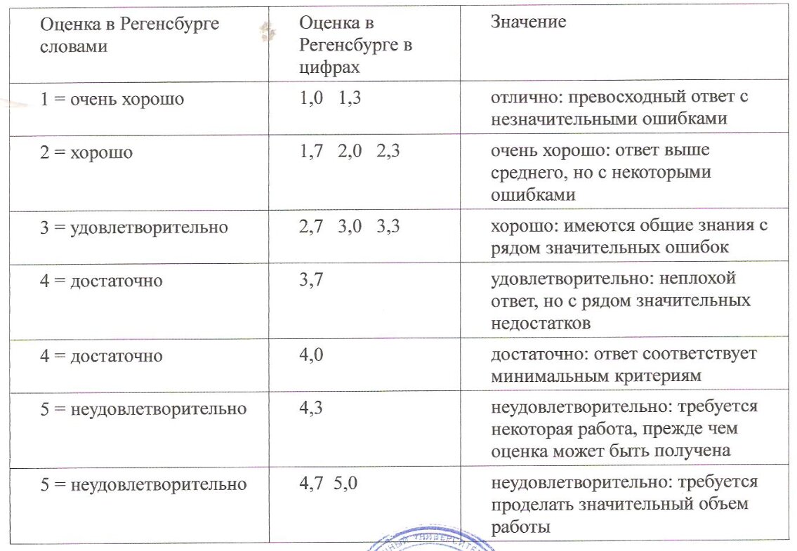 Предлагаю вам изучить систему оценивания немецких вузов в сравнении с российскими. Очевидно, немецкая система значительно более дифференцирована. 