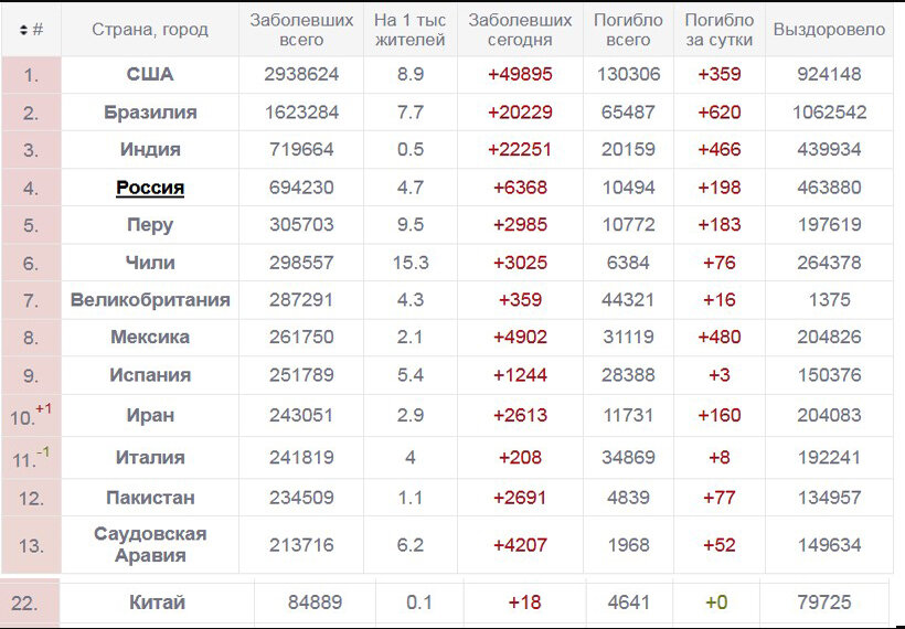 Таблица распространения корановируса в мире на 07.07.2020 г.