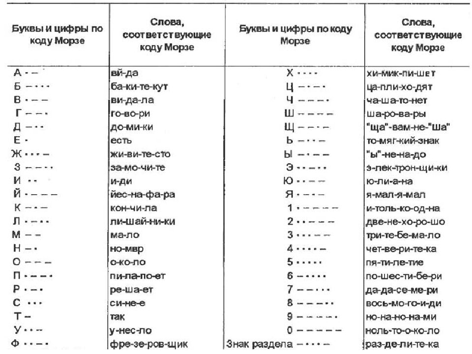 Обозначение языков. Таблица азбуки Морзе с напевами. Азбука Морзе цифры напевы. Азбука Морзе расшифровка букв. Азбука Морзе алфавит на русском языке таблица учить.