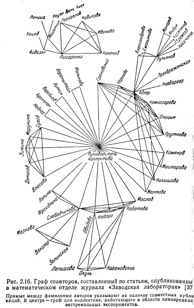 Граф соавторов