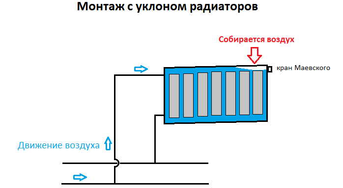 А ведь мастер был прав, когда установил несколько радиаторов под уклоном. Жаль, что я не знал эту хитрость3