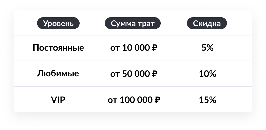 Рекомендуемые параметры для скидочной программы лояльности
