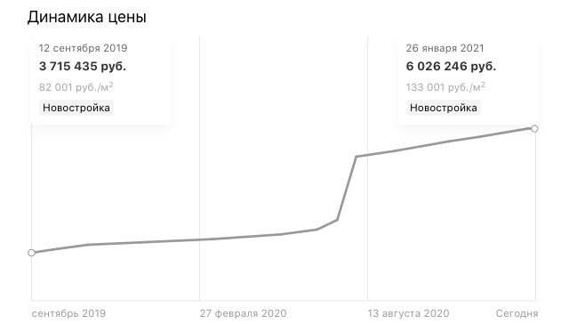 #рост стоимости в айди мурино 