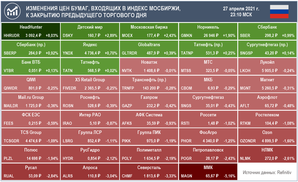 Акции на мосбирже список. Вес акций в индексе МОСБИРЖИ. Какие компании входят в индекс МОСБИРЖИ. Состав индекса МОСБИРЖИ по секторам. World check Refinitiv.