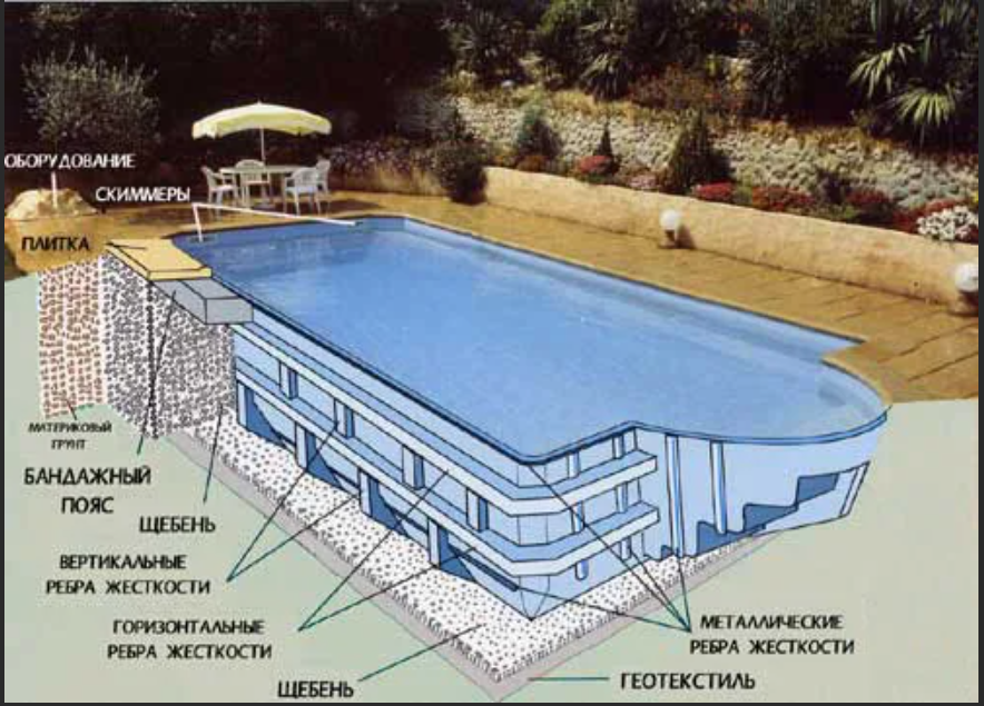 Как правильно собрать бассейн. Чертеж композитной чаши бассейна. Проекты бетонных бассейнов. Монтаж композитного бассейна. Конструкция домашнего бассейна.