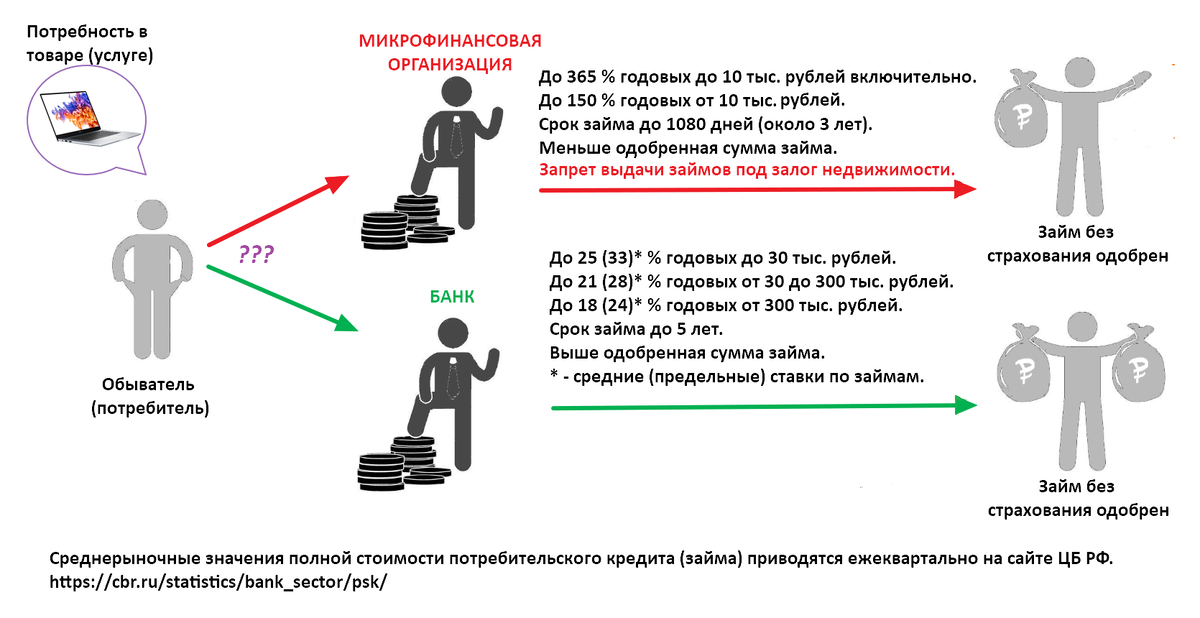 В МФО высокий риск невозврата даже маленькой суммы перекрыт огромными процентами. Займ в МФО до 10 000 рублей в среднем в 12 раз дороже займа в банке. Займ в МФО более 10 000 рублей в среднем дороже в 5 раз займа в банке.