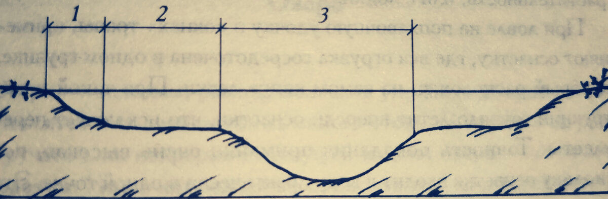Релиеф дна реки1-прибрежное мелководье;2-переходная область;3-русло