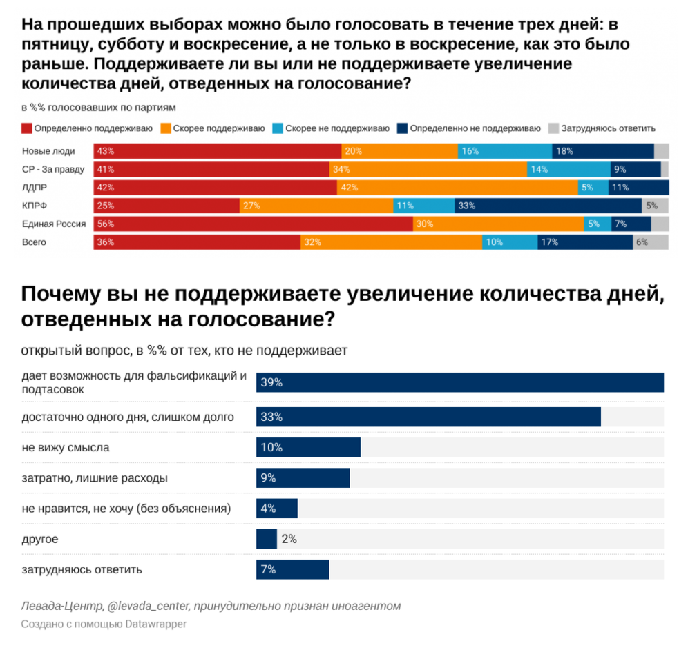 Источник: Левада-центр (признан иностранным агентом)