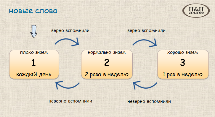 Интервальные повторения