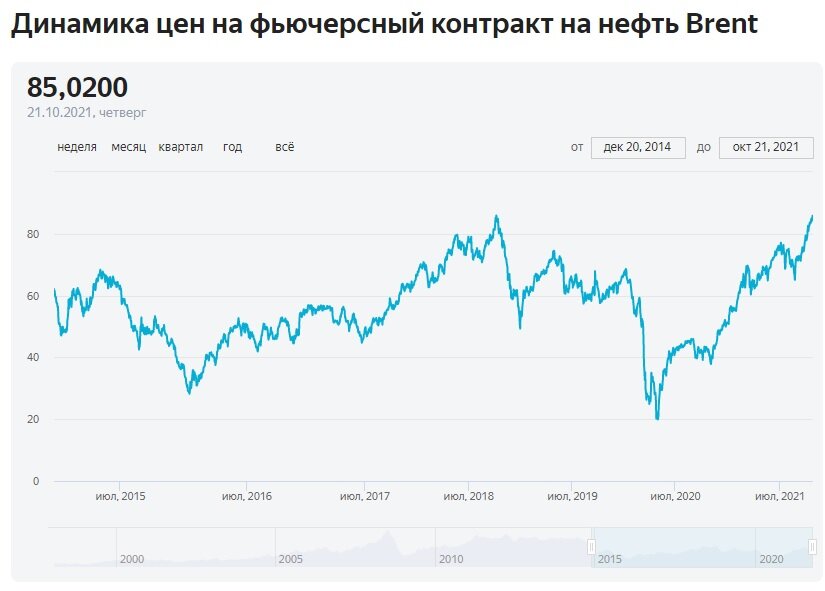 доллар традиционно связывают с ценами на нефть, но...