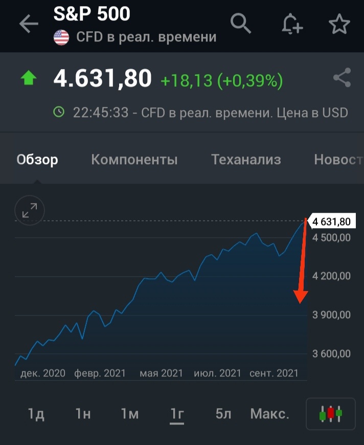 Вот сюда, то есть к уровню апреля 2021 может устремиться индекс при коррекции