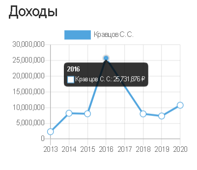 изменился график