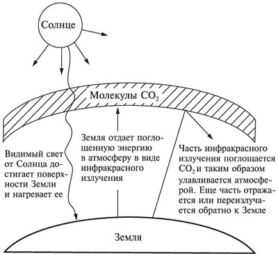 Модель парникового эффекта.