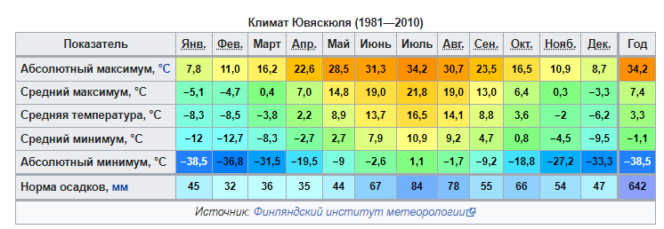 Минск температура по месяцам. Климат Москвы по месяцам. Климат Италии по месяцам. Самая низкая температура в Краснодаре. Средние температуры Италии по месяцам.