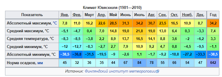 Какая температура в туле. Климат Москвы по месяцам. Климат Италии по месяцам. Самая низкая температура в Краснодаре. Средние температуры Италии по месяцам..