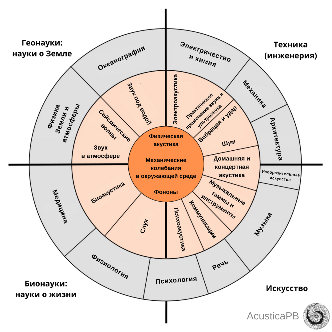 Колесо акустики Линдси