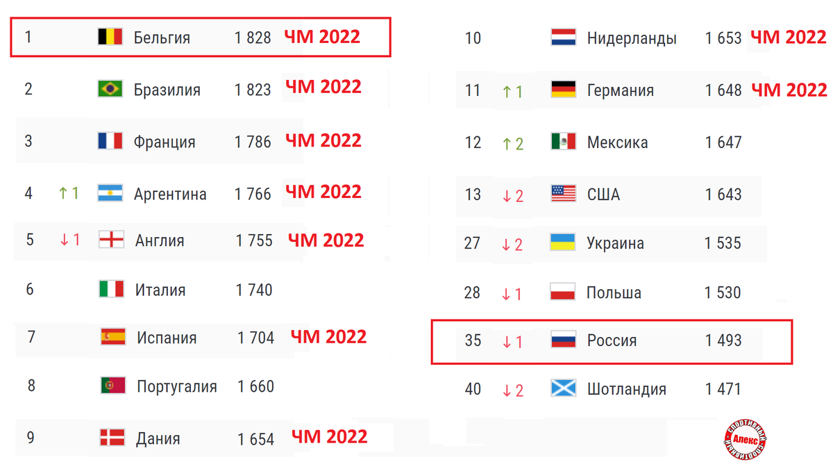 Евро 2024 по футболу рейтинг команд. Рейтинг сборных ФИФА. Таблица ФИФА по футболу клубов.