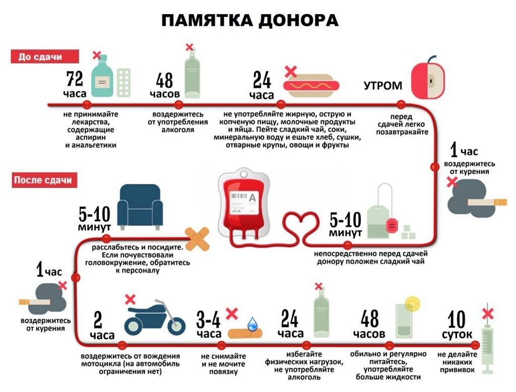 Без соблюдения этих правил Вы навредите рецепиенту! В первую очередь, Вы помогаете больным, а не зарабатываете лёгкие деньги!