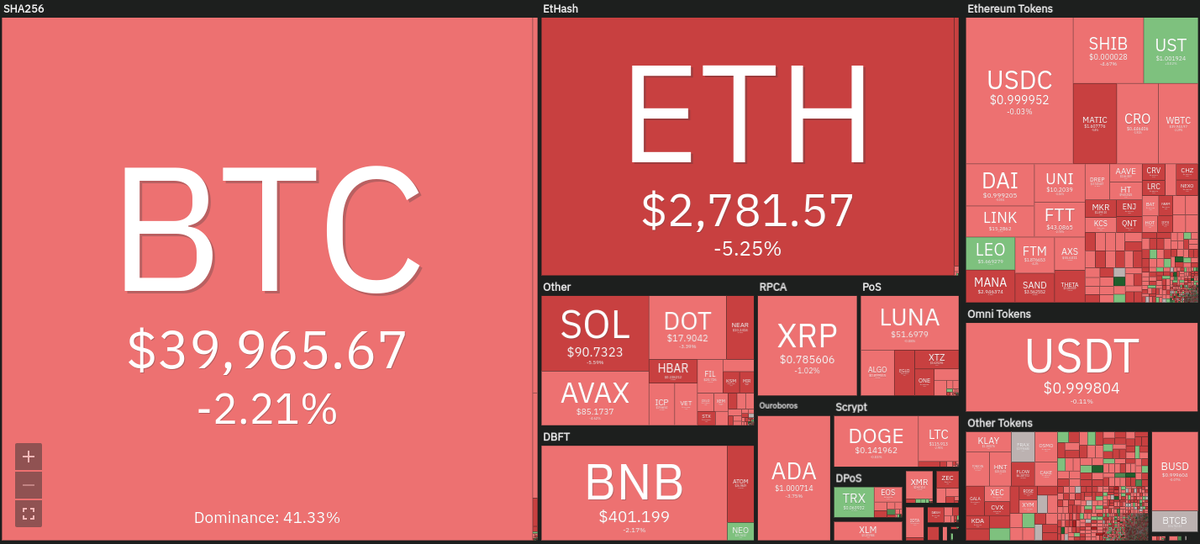 Тепловая карта криптовалют за 19.02.22