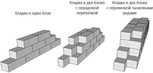Примеры кладки газосиликатного блока: в один блок, в два блока с порядовой перевязкой, а так же кладкой с перевязкой тычковыми рядами.