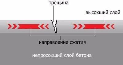 Появление микро-трещин при затвердевании бетона. 