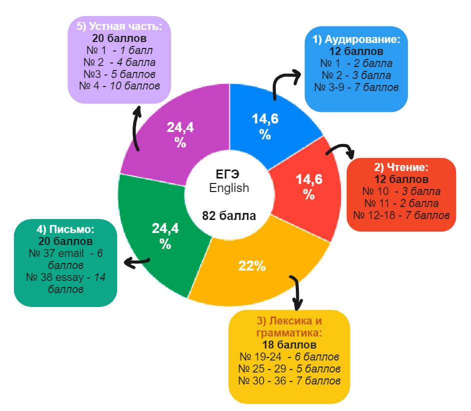 Баллы по егэ английский 2024. ЕГЭ английский язык 2024. ЕГЭ по английскому языку 2024 баллы. Баллы ЕГЭ английский 2024.