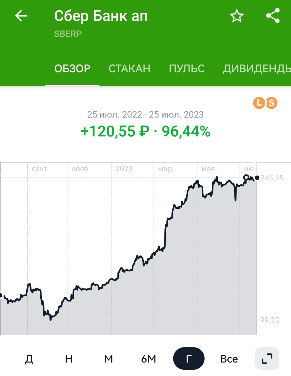 Пример акции, успешной инвестиции