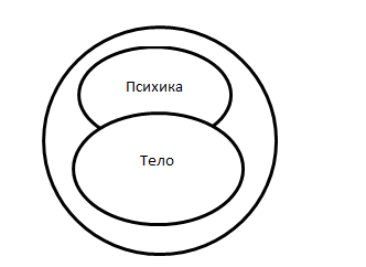 Рисунок. Единство телесного и психического начал в человеке