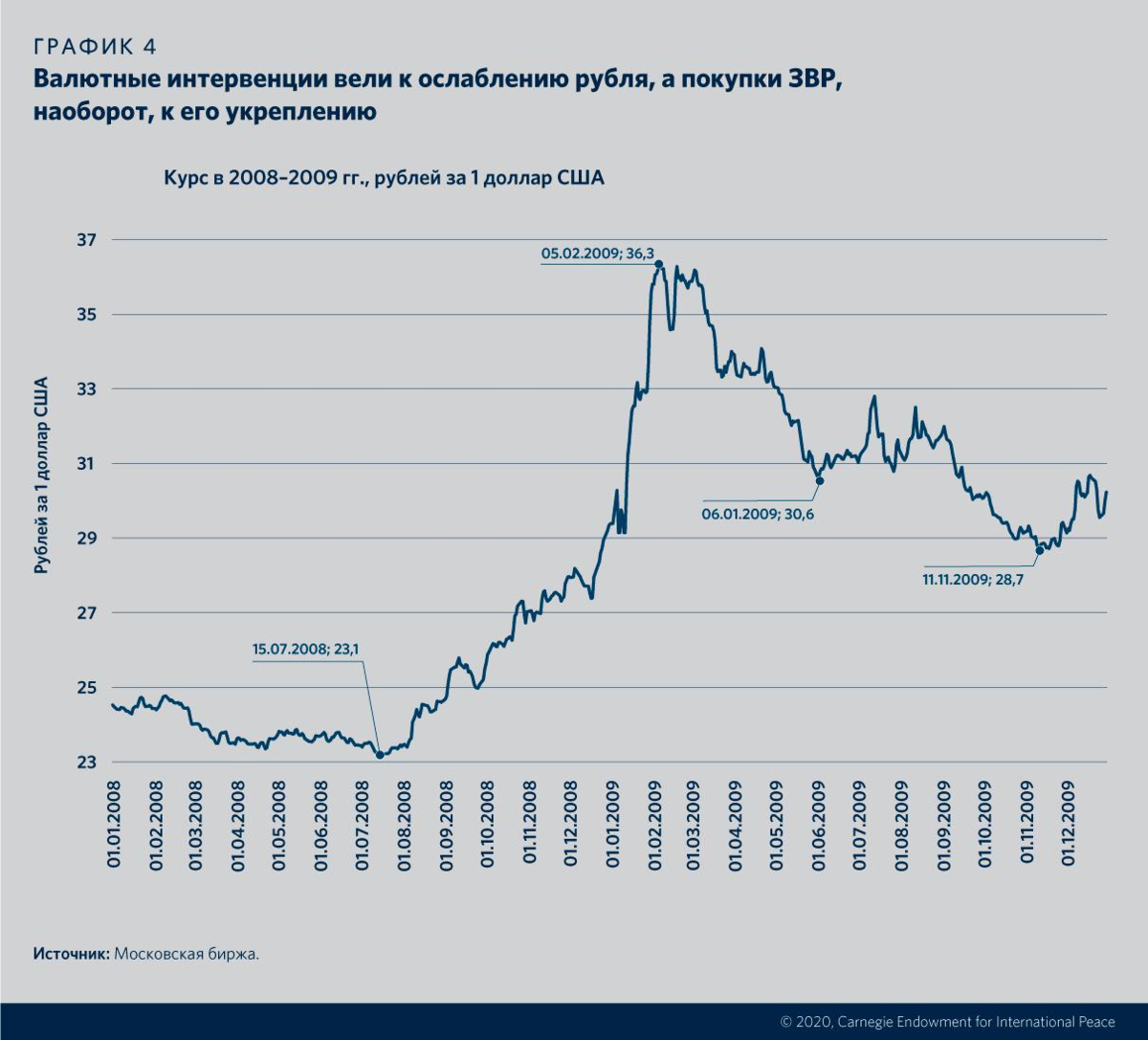 Валютные интервенции. Интервенции ЦБ на валютном рынке. Интервенция на валютном рынке это. Валютные интервенции банка России. Российская экономика в ближайшее время
