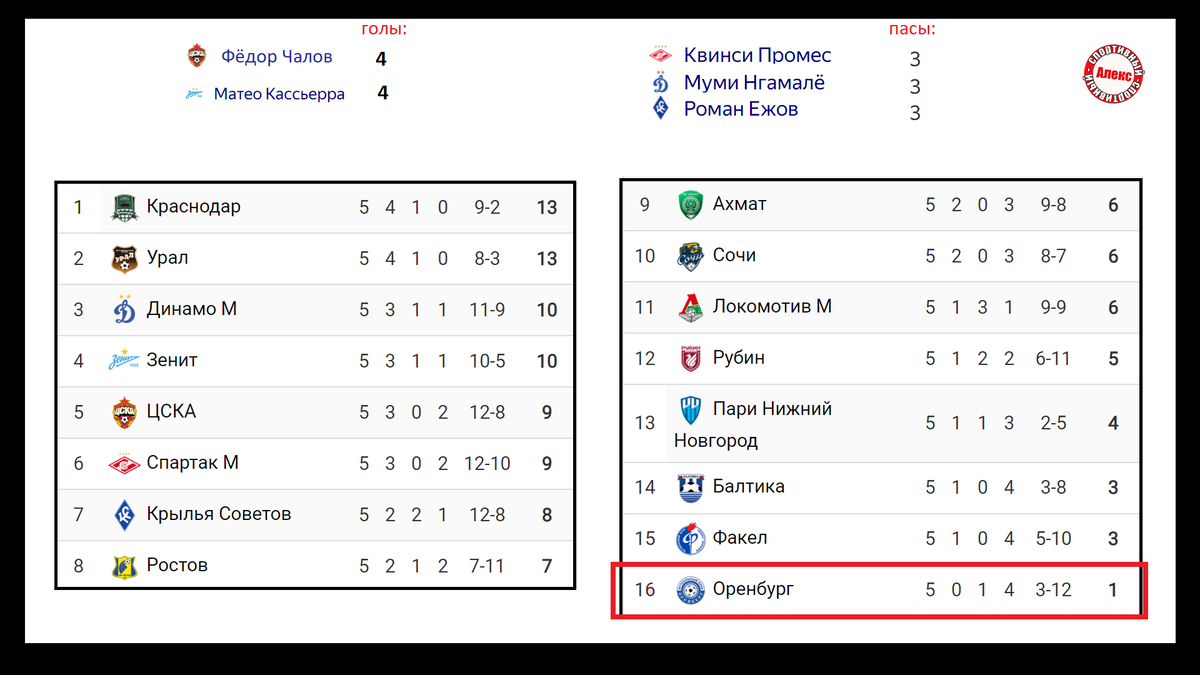 Чемпионат рпл результаты матча