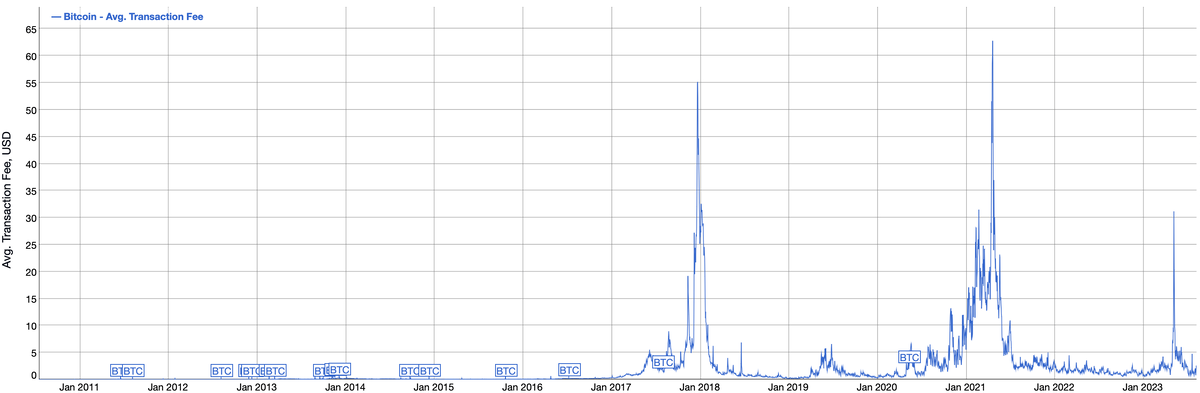    График средней комиссии в сети Биткоина