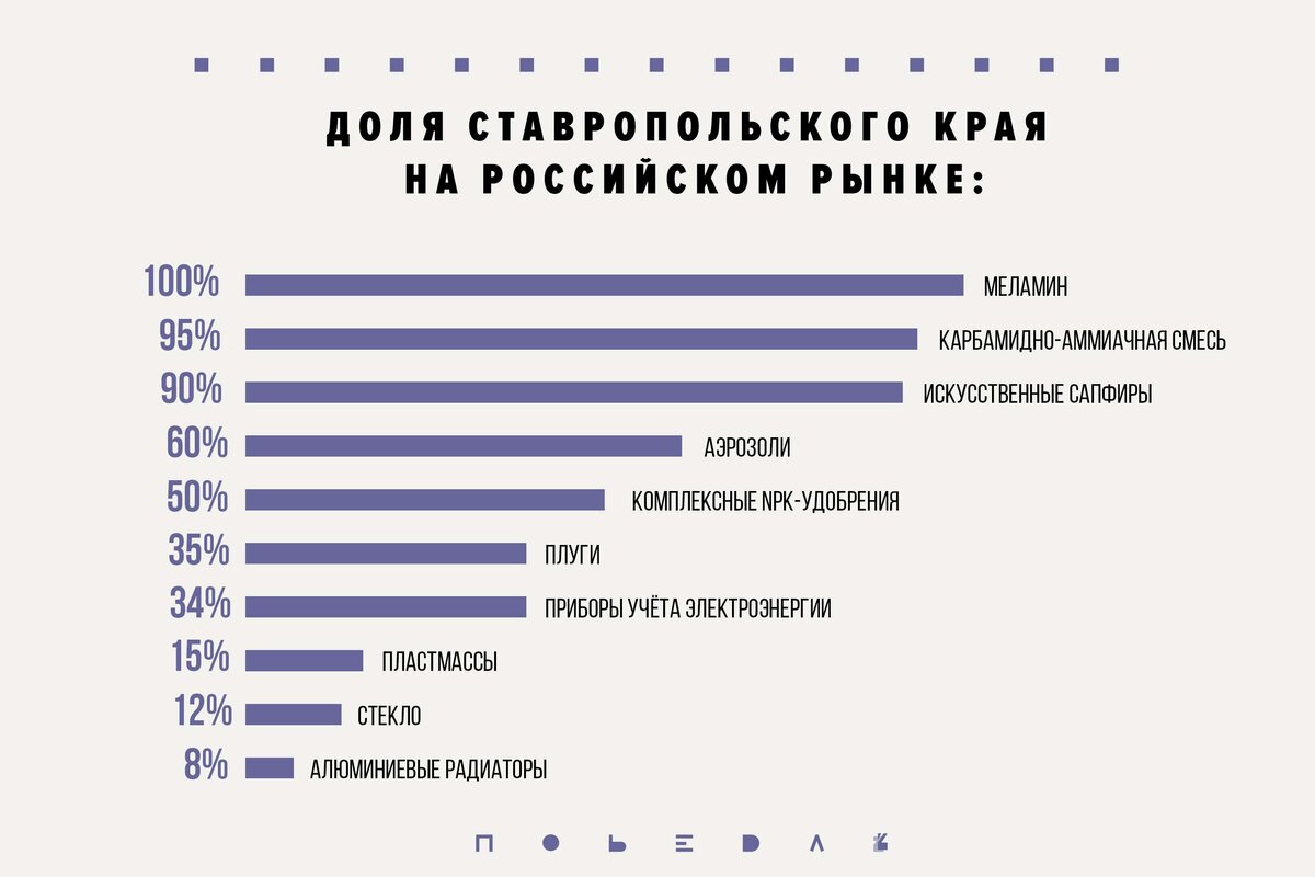 Проект экономика ставропольского края