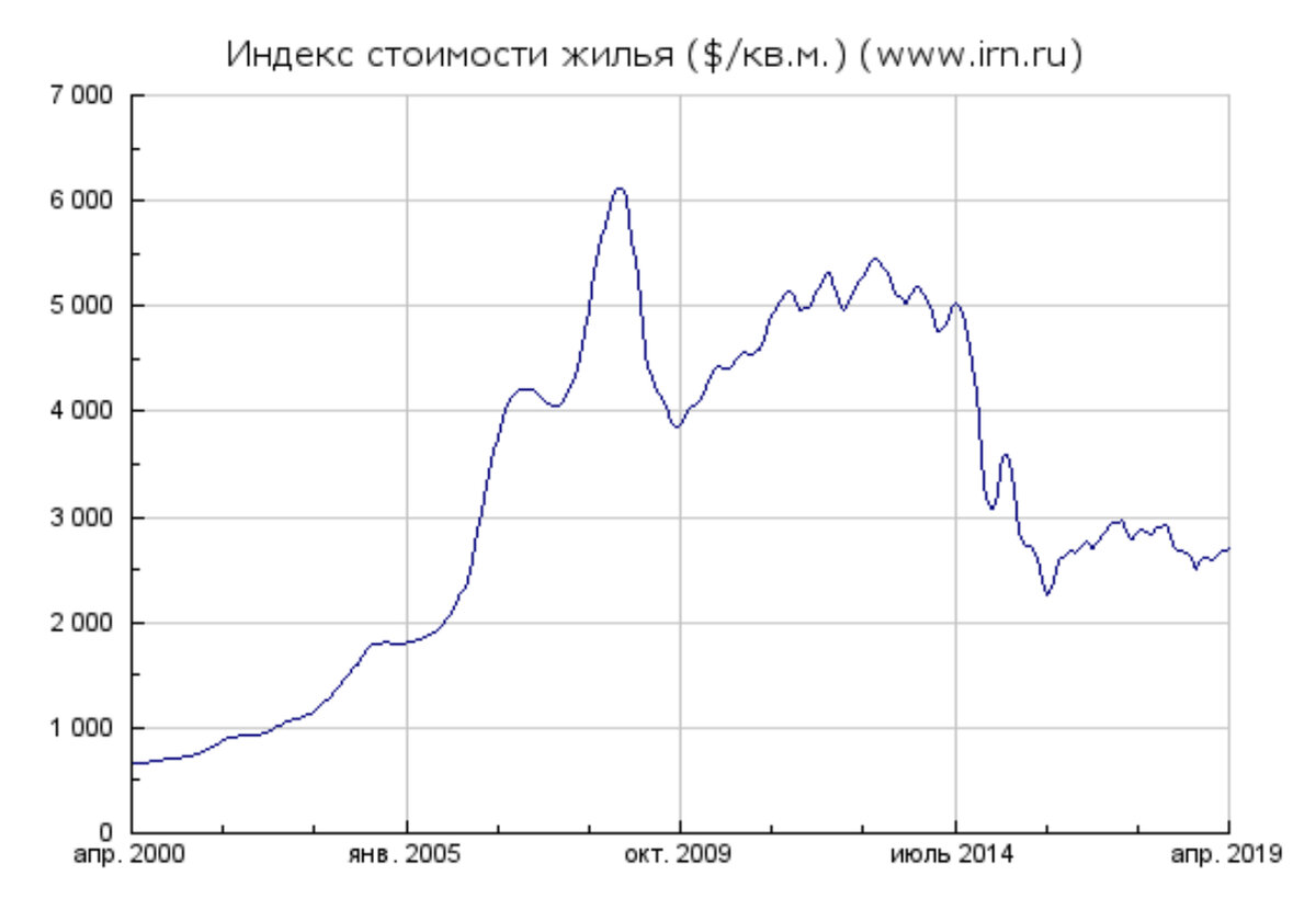 Квадратный метр москва