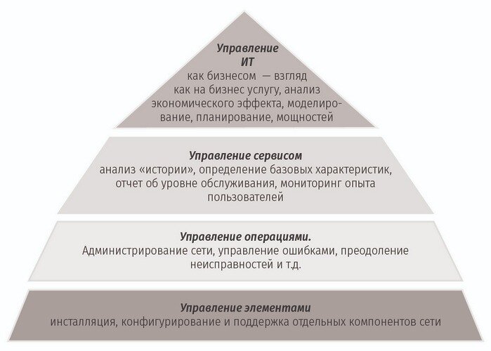Рис. 1. Пирамида процессов управления ИТ.