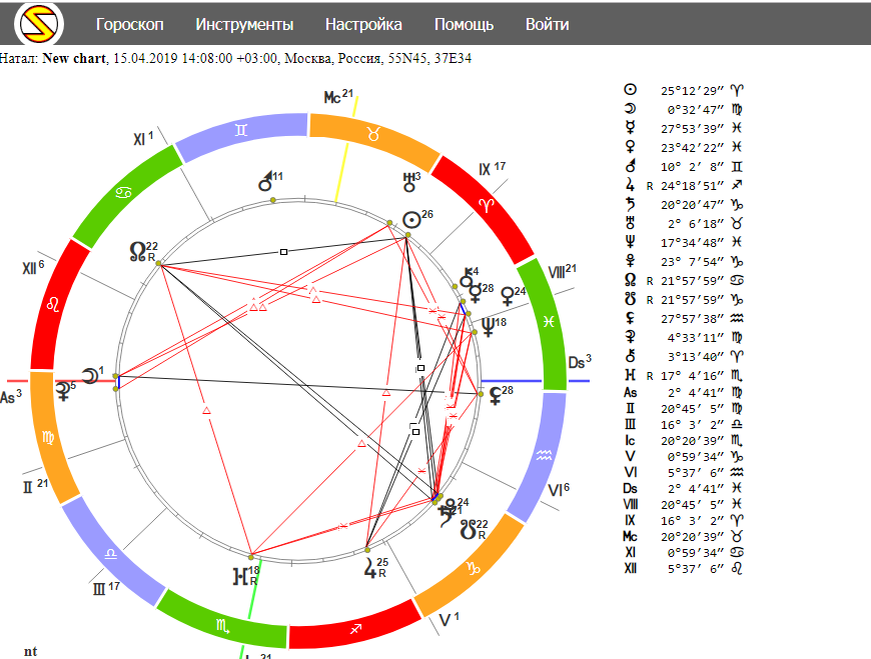 Инструкция по астрологической программы sotis. Сотис знаки зодиака Сотис. Построение гороскопа кратко.