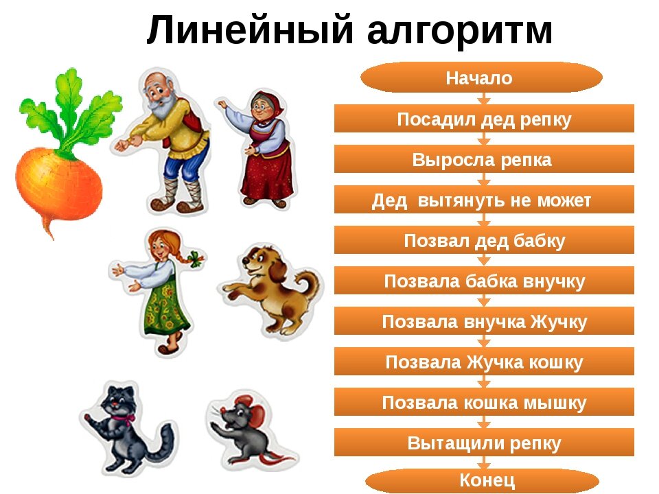 Действия персонажей. Линейный алгоритм сказки Репка. Линейный алгоритм в сказках. Линейный алгоритм их литературного произведения. Алгоритм по сказке Репка.