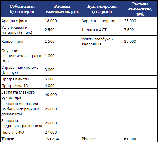 Расходы на аутсорсинг и собственную бухгалтерию