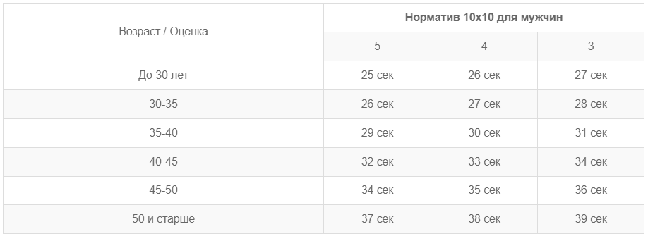 челночный бег 10х10 нормативы. результаты челночного бега 3х10. челночный бег 10х10 нормативы. челночный бег 10х10 нормативы мвд. норматив челночного бега 10х10 мчс.