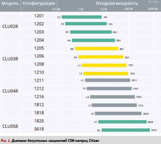 Максимальная мощность одной матрицы размером 38×38 мм составляет 524,6 Вт. Срок службы светодиодных матриц Citizen превышает 50 000 ч при допустимой температуре в точке Tc +120°С. Официальный дистрибьютор Citizen в России – компания «Сити-Эл». Она поставляет не только светодиоды и вторичную оптику к ним, но и решения для эффективного отведения тепла – радиаторы на термотрубке.