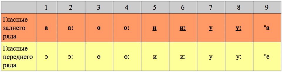 гласные переднего и заднего ряда. артикуляционная классификация гласных звуков. классификация гласных треугольник щербы. гласная заднего ряда, верхнего подъёма, лабиализованный. гласные переднего и заднего ряда.