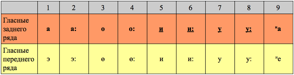 Ряд подъем. Передний ряд гласных. Гласные переднего среднего и заднего ряда. Гласные переднего ряда среднего подъема. Гласный верхнего подъема переднего ряда.