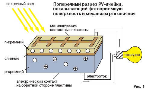 Схему работа солнца. Принцип действия солнечной фотоэлектрической батареи. Принцип работы солнечной панели схема. Принцип работы солнечной батарейки. Схема работы солнечного элемента.