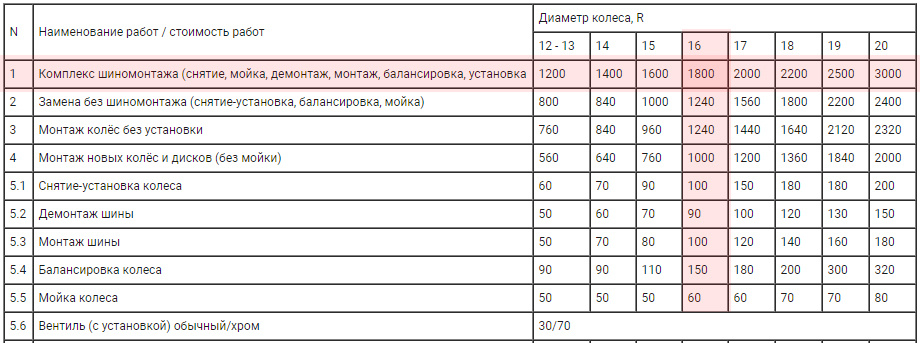 Стоимость шиномонтажных услуг в г. Рязнань.