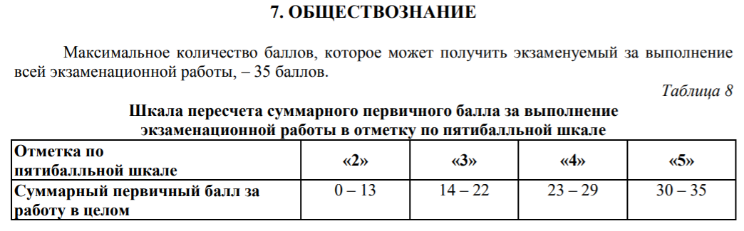 Максимальный балл по биологии огэ 2024