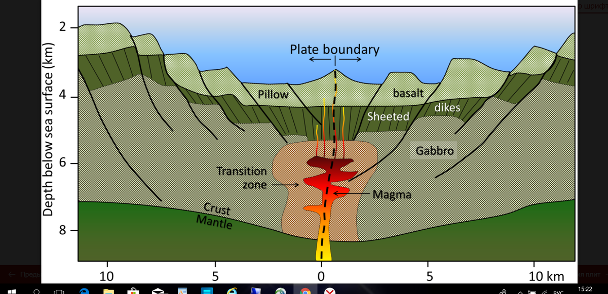 Скорость плит. Geologic process. Geological processes. General-head Boundary. Fir Boundary Jappense.