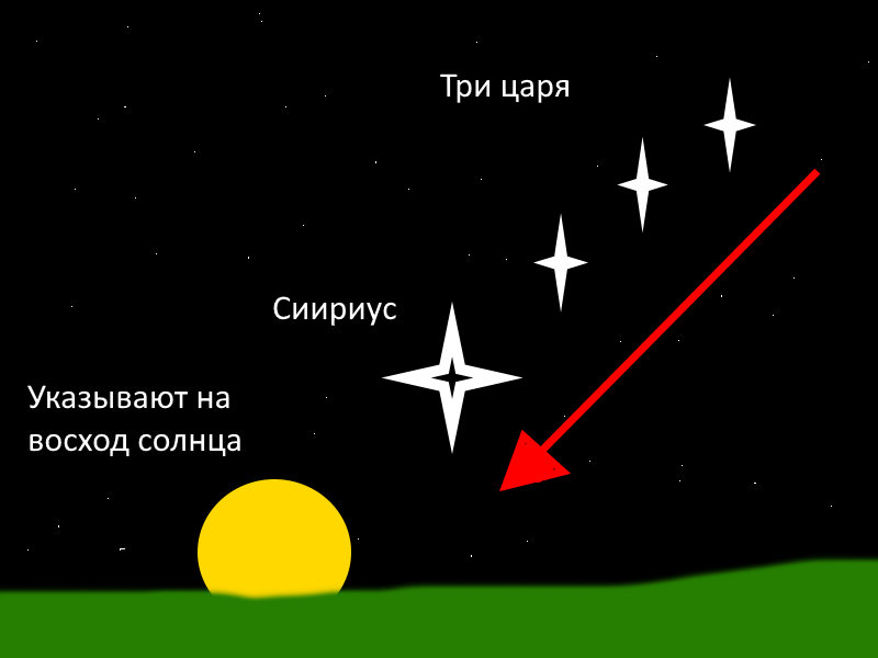 3 звезды. следуют за Сириусом и указывают на рождение Солнца - Христа