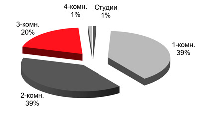 
Структура предложения по типу квартир, %