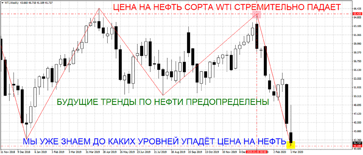 Ценовой график нефти сорта WTI, недельный тайм фрейм на 08.03.2020 год