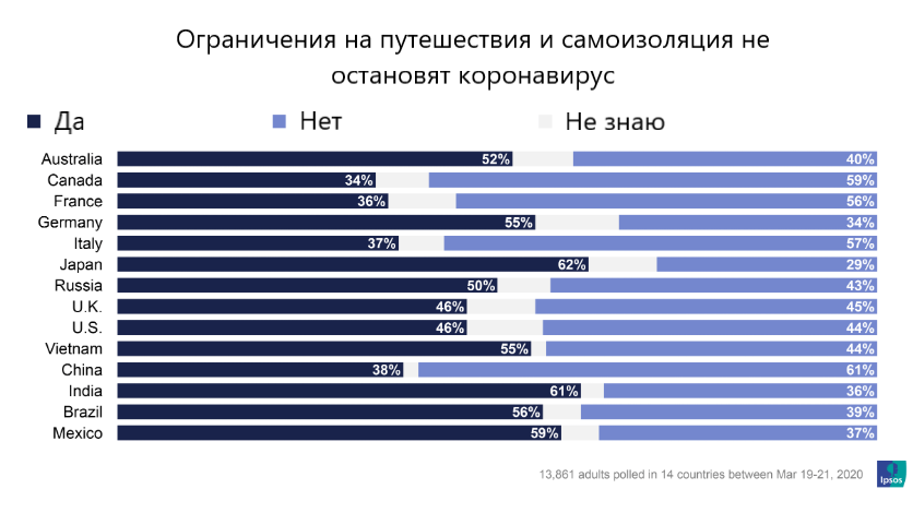 Опрос Ipsos, перевод автора