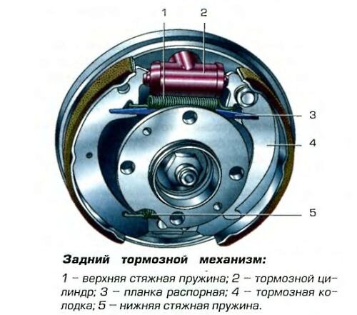 Как работают тормоза в автомобиле: Объяснение механизма торможения